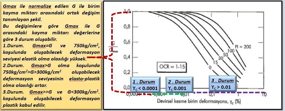 Ortalama Vs Hız Değerlerinden Lankston (1990) ρ= 0.44 * Vs 0.