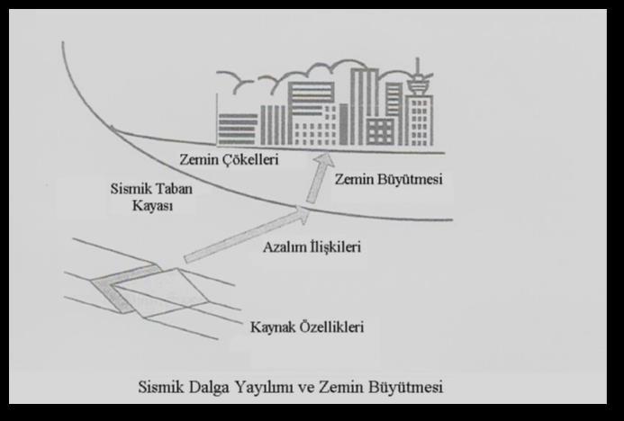 A Yolu Statik ve Dinamik Yüklerin Tanımlı Olması Durumu Statik ve dinamik yüklerin zemine etkisinin analiz edilmesi için çalışmalar yapılır.