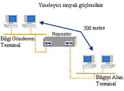 Repeater (Yineleyici) Repeater (Yineleyici) Kablonun kapasitesinden daha fazla mesafelere bağlantı kurulması gerektiğinde araya bir yükseltici konularak sinyalin güçlendirilmesini sağlayan cihazdır.