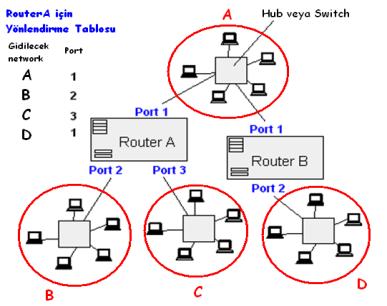 Router (Yönlendirici) Paket Yönlendirme Gateway - Router Her ne kadar günlük yaşamda ve bazı işletim sistemlerinde ağ geçidi ve yönlendirici aynı anlamda kullanılıyorsa da, ağ