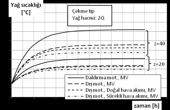 (e) Çekme tip asansörde motor ve hava akımının etkisi. Şekil 8. Kullanım ve tasarım parametrelerinin termal denge sıcaklığına etkileri.