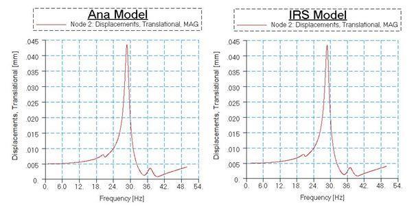 Model üzerinde seçilen bazı düğüm noktalarındaki deplasman frekans grafikleri ana model ve IRS model için Şekil 7 ve