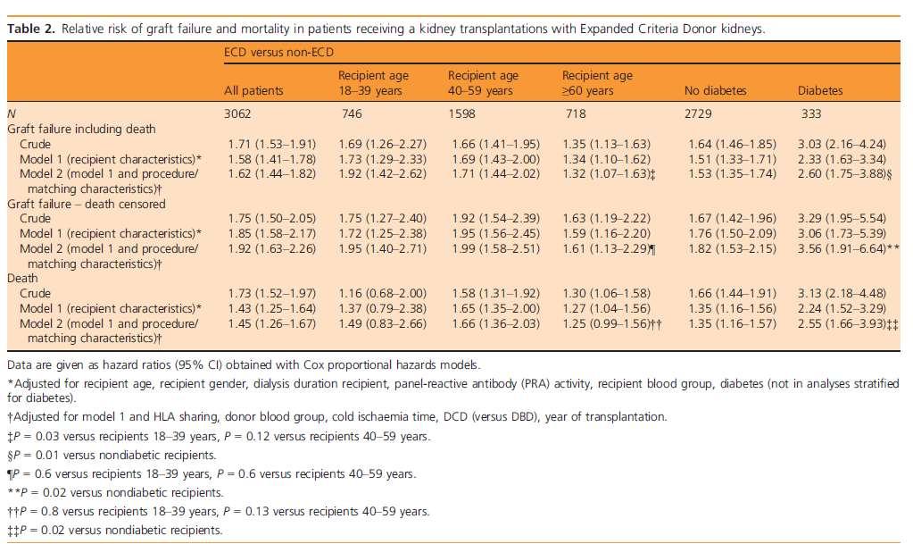 Sonuç olarak; ECD (özellikle kardiyak ölümlü donör) kullanımı, alıcı ölümü ve graft yetersizliği ile