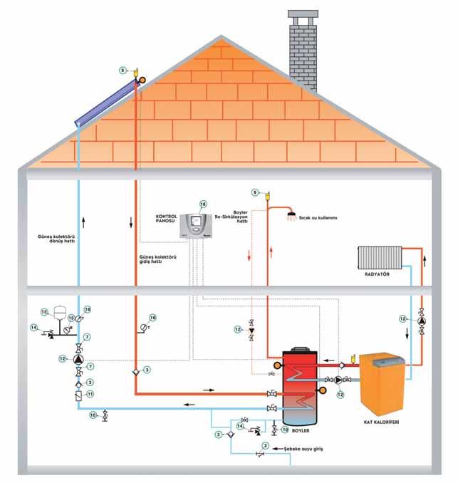 Çift Serpantinli Boyler / Güneş Kolektörü Kazan Bağlantı Şeması Sistem Elemanları Bu sistemde kullanım suyu, güneş enerjisi ve kazan ile çift serpantinli boyler kullanılarak ısıtılmaktadır.