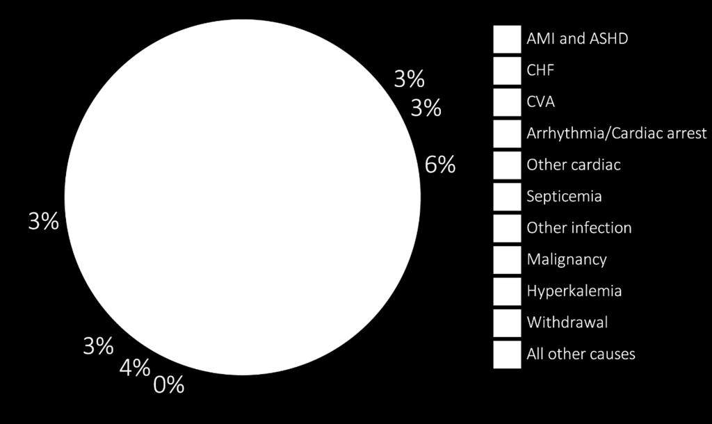 causes of death Data Source: Special analysis using Reference table H.12_Dialysis and H.12_Tx. Mortality among 2014 prevalent patients.