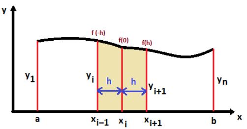 2) Simpson Yöntemi Bu yöntem, Trapez yöntemine göre alan hesabı daha sık aralıklarla yapılır. Trapez yöntemine göre daha doğru sonuçlar verir.