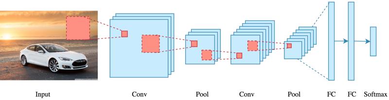 Convolutional Neural Network Convolutional neural network (CNN), ANN lerin özel bir türüdür ve en popüler derin öğrenme mimarisidir. CNN, görüntü ile ilgili problemlerde önemli bir modeldir.