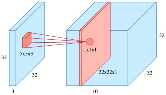 Convolutional Neural Network Convolution Gerçek uygulamalarda görüntü 3D gösterilir (yükseklik, genişlik ve derinlik). Derinlik, görüntüdeki renk kanallarını gösterir.