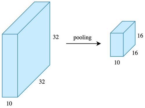 En yaygın kullanılan max pooling yöntemidir. Window size ve stride değerleri belirlenir.