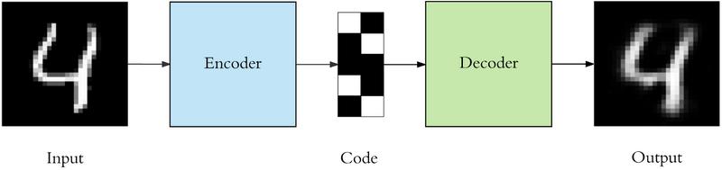 Auto-encoder Gizli katmanda elde edilen code, girişin özeti veya sıkıştırılmış halidir. Encoder, girişi sıkıştırır ve code üretir. Decoder ise, code ile girişi yeniden elde etmeye çalışır.