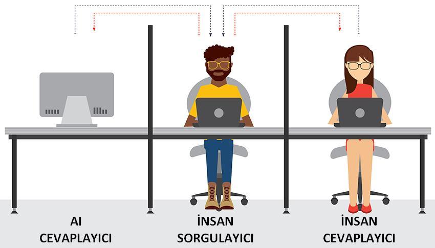 Yapay Zeka, Makine Öğrenmesi, Yapay Sinir Ağları İnsan gibi davranan sistemler Turing testinde başarılı olan makinelerdir.