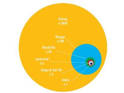 YENİLENEBİLİR ENERJİ KAYNAKLARI Güneş enerjisi potansiyeli; dünyadaki enerji tüketiminin 2850 katı, Rüzgar enerjisi potansiyeli;