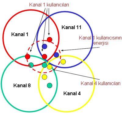 Interference Adjacent channel interference Şekilde adjacent channel interference görülmektedir: Bazı kullanıcıların kullandıkları frekanslar diğer hücrelere taşmaktadır.