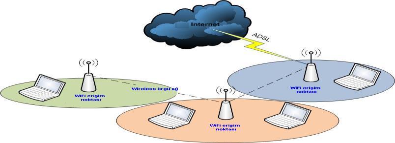 Kablosuz ağ topolojileri Altyapılı ağ topolojisi Bu topolojide genellikle kablolu bir şekilde oluşturulan altyapı ve mobil cihazlar üzerinden iletişim yapılır.