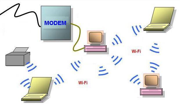 Kablosuz ağ topolojileri Ad Hoc ağ topolojisi Ad Hoc kablosuz ağlar iletişim için altyapıya ihtiyaç duymazlar.