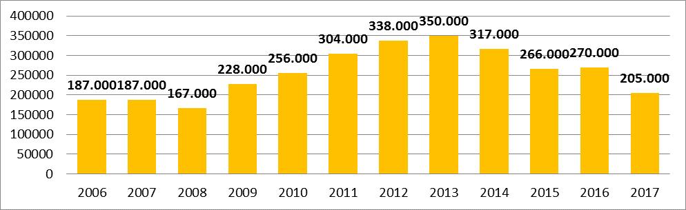 Koza Altın İşletmeleri 2005 yılından bu yana üretim artış seviyelerinde kapsamlı bir trend sergilemiş bulunmaktadır.
