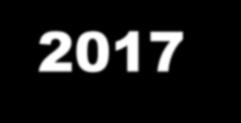 2017 YILINDA MAKRO EKONOMİK ORTAM GÖSTERGELERLE TÜRKİYE 2015 2016 2017 Büyüme Oranı (%) 6,1 2,9 7,4 İmalat Sanayi Büyüme Oranı (%) 5,9 3,9 8,8 Toplam Sanayi Üretim Endeksi (Yıllık Ortalama % Değişim)