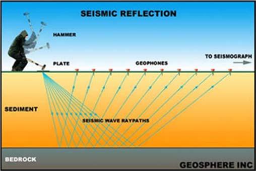 Gravite Yöntemi Mantık: Gravite araştırmalarında yeraltı jeolojisi yeraltındaki kayaçlar arasındaki yoğunluk farklılıkları nedeni ile yerin çekim alanında