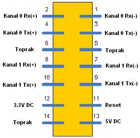 7 Diğer Bilgiler 1- Seri Kanal Konnektörü Bağlantı Şeması Şekil 15. Seri Kanal Konnektörü Pim Diyagramı 2- İşaret İsimleri ve Açıklamaları Tablo 2.