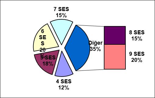 Emrah Kaya Bu grafiğe göre yöre ezgilerinde en fazla la karalı 2. dizi, re kararlı 1. dizi ve re kararlı 2. dizinin kullanıldığı görülmektedir.