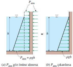 Düz bir yüzeyde hidrostatik kuvvetler bir paralel kuvvetler sistemi oluşturur.
