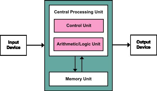 Von Neumann Mimarisi Üç ana bileşen öngörülür; Giriş/Çıkış Birimleri (Input/Output Devices) : Kullanıcının komutlar girerek ve sonuçları görerek bilgisayar ile iletişim kurmasını sağlamaktadır.