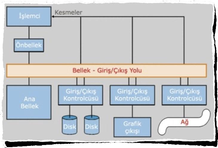 Bilgisayar Mimarisi Nedir?