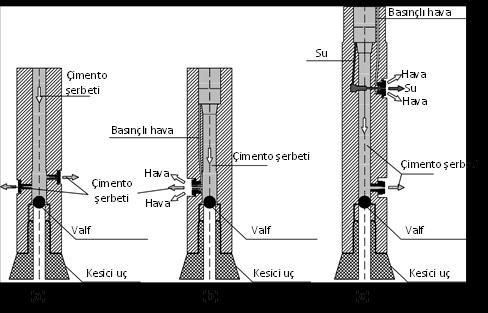 1. JET ENJEKSİYON YÖNTEMİ Jet Enjeksiyon Akışkan Sistemleri: a) Tek Akışkanlı Sistem (su-çimento karışımı)