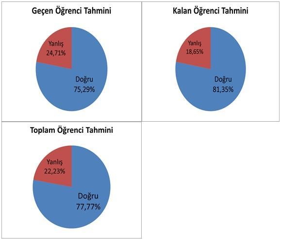 Şekil 7: En iyi ikinci kombinasyon sonuçlarının yüzdesel gösterimi. Şekil 8: En iyi kombinasyon sonuçlarının yüzdesel gösterimi.