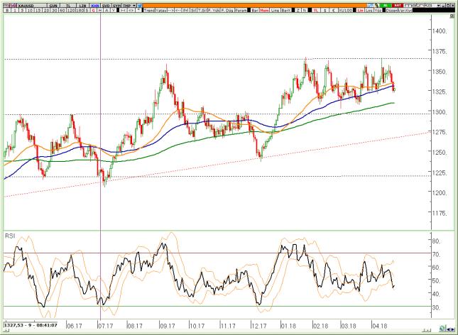 1,23-1,24 arasındaki kararsızlık ve sıkışma satıcılar lehine çözüldü ve piyasa 1,2180 civarındaki yatay blok desteğine kadar geriledikten sonra tepki verdi.