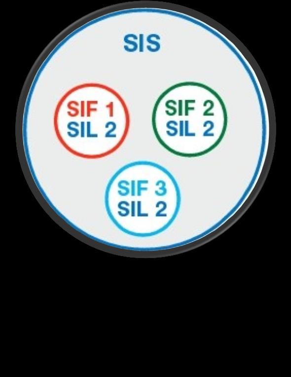 Bununla beraber SIF fonksiyonlarının tümü SIS (Safety Instrumented System)
