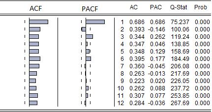66 Tablo 2.3: Enflasyon Serisi için ACF ve PACF Grafiği Tablo 2.3 e göre, kısmi ookorelasyon 0.