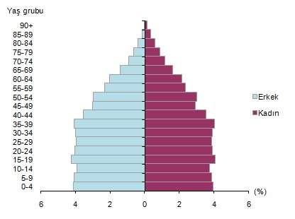 Nüfus Piramidi (TÜİK-2016 sonu) http://www.worldometers.info/world-population/ Dünya nüfusu her saniye nasıl korkunç çoğalıyor, görmek için lütfen tıklayınız.