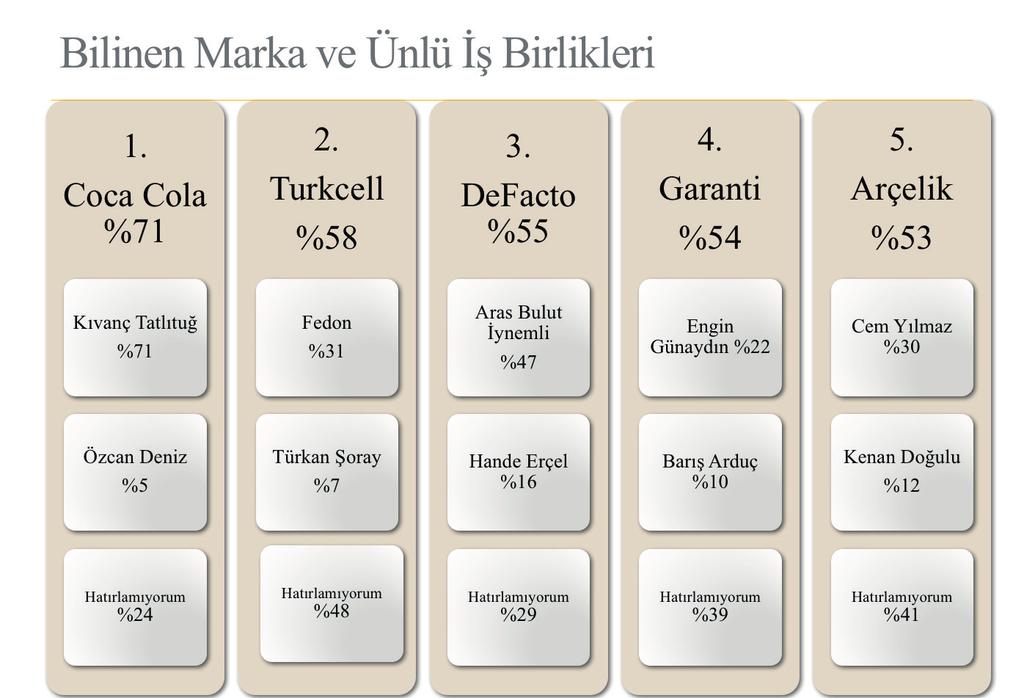 QNB Fnansbank ın son reklamlarında se markayı Selma Ergenç temsl etse de QNB Fnansbank ve Yılmaz Erdoğan eşleştrmesnn de hala katılımcılar tarafından unutulmadığı gözlemlenyor.