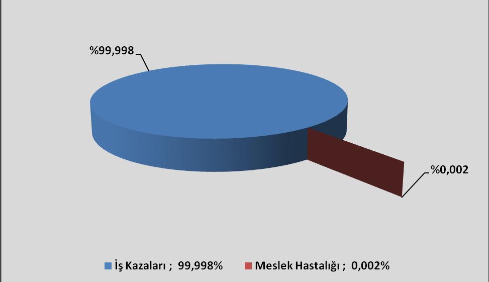 Türkiye Meslek Hastalıkları-İş Kazaları Oranı (2013-2016) Kaynak: SGK İstatistiklerinden hareketle MMO tarafından hazırlanmıştır.