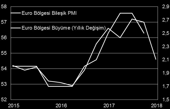 DEĞERLENDİRME Şekil 1: Öncü göstergeler büyümenin ılımlaşmaya devam ettiğini gösteriyor. Hanehalkı harcamalarına ışık tutacak ABD perakende satışlar TSİ 15:30 da açıklanacak.