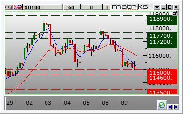 Borsa İstanbul Küresel piyasalarda risk iştahı haftanın ikinci işlem gününde de devam etti.