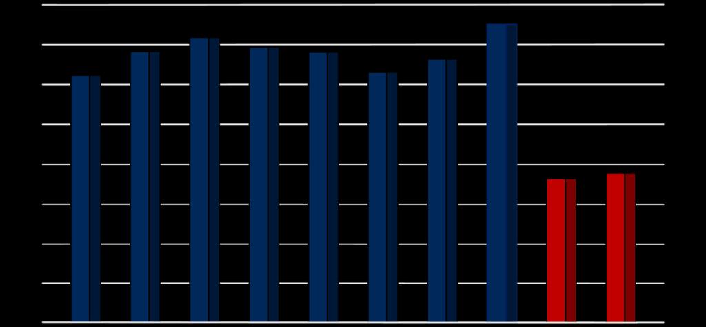 TÜRKİYE ÇELİK ÜRETİM GÖSTERGELERİ 40,0 35,0 30,0 25,0 20,0 15,0 10,0 29,1 Türkiye Ham Çelik Üretimi (Mio Ton) 37,5 35,9 34,1 34,7 34,0 33,2