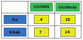 19. 22. Aşağıdakilerden hangisinin doğal sayı çarpanlarının sayısı 2 dir? A) 6 B) 9 C) 11 D) 18 Yukarıdaki tabloya göre; kız öğrencilerin sayısının, gözlüksüz öğrencilerin sayısına oranı kaçtır? 20.