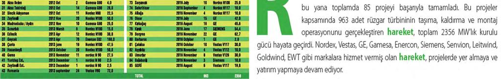 190 MW'dır.