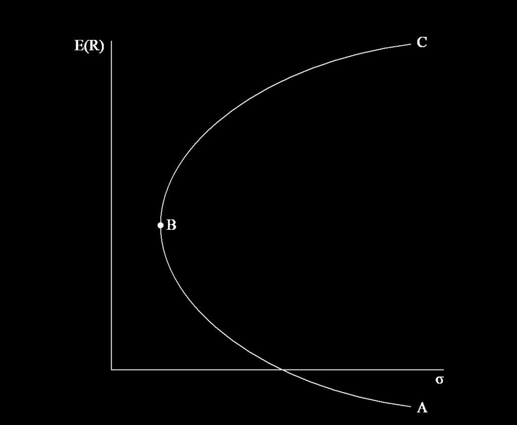Şekil 4.1: Etkin Sınır Risksiz Borçlanmanın ve Borç Vermenin Olmadığı Durum Şekil 4.1 de BC eğrisi etkin sınırı, ABC eğrisi ise minimum varyanslı portföyleri temsil etmektedir.