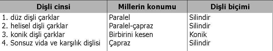 KAVRAMLAR Dişli Çarklar, eksenleri birbirine yakın veya birbirini kesen miller arasında hareket ve güç ileten makine elemanlarıdır.