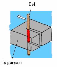 2.2. CNC Tel Erozyon Makinesi İle İşleme Tel erozyon ile işleme, elektrot olarak bobin şeklinde makaraya sarılan iletken telin sürekli olarak yukarıdan aşağıya doğru ilerletilmesi ve iş parçasının da
