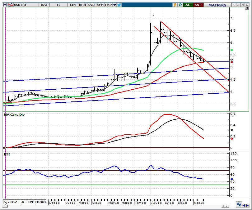 USD/TL Spot Teknik Yorum Bu sabah 5,2058 i gördü Powell, dün akşamki konuşmasında mevcut faiz oranları için daha önce nötr faiz seviyesinden uzakta a long away- olarak tanımladığı durumu nötrün hemen