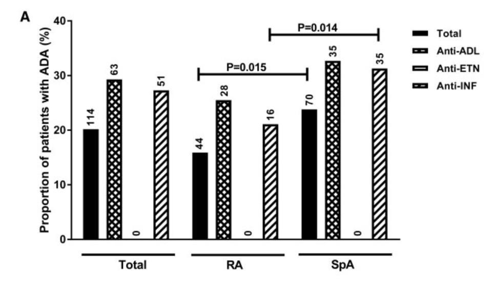 Anti TNF ye sekonder yanıtsızlık gösteren RA ve AS hastalarında immünojenisite Sekonder yanıtsızlıkta ilaca karşı antikor gelişimi = %20 İlaca karşı antikor (İKA): 114/570