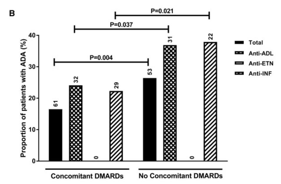 Anti TNF ye sekonder yanıtsızlık gösteren RA ve AS hastalarında immünojenisite İlaca karşı antikor gelişimi Anti TNF yanında DMARD alanlarda