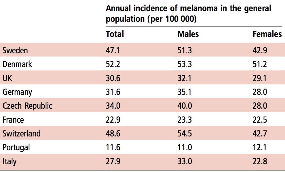 Biyolojik ajan kullanan RA hastalarında melanom riski Yöntem Melanom sıklığı ülkeden ülkeye fark