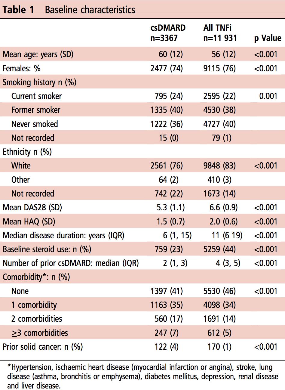 Anti TNF kullanan RA hastalarında Lenfoma riski Hasta özellikleri Etanersept: 4144 (%35) İnfliximab: 3499 (%29) Adalimumab: 4288 (%36)