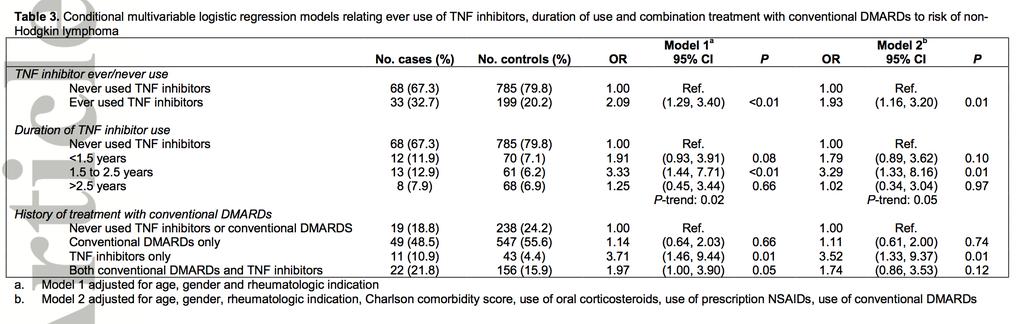 Anti TNF kullanan RA hastalarında Lenfoma riski Sonuçlar Anti TNF - Lenfoma riski: Yaş, cinsiyet, hastalık ayarlı: OR: 2.09 (%95CI: 1.29-3.4) DMARD, kortizon,cci skor ayarlı: OR: 1.93 (%95CI: 1.