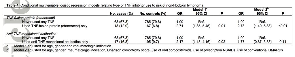 Anti TNF kullanan RA hastalarında Lenfoma riski Sonuçlar Sadece Etanersept OR=2.